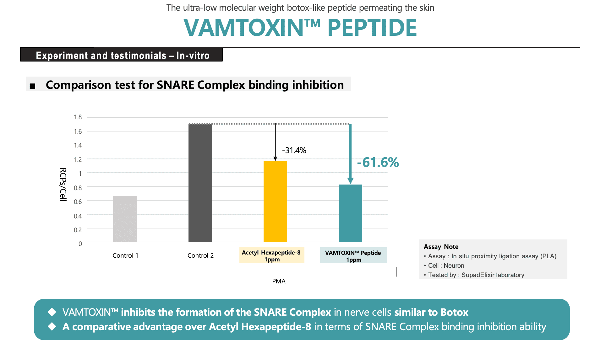 SNARE Complex Binding Inhibition Results